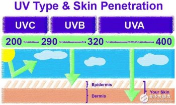 使用uv燈對人體有那些害處？